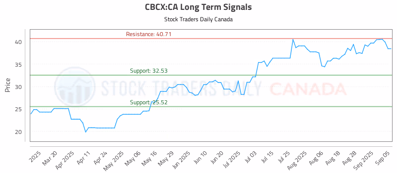 Stock Chart for CBCX:CA