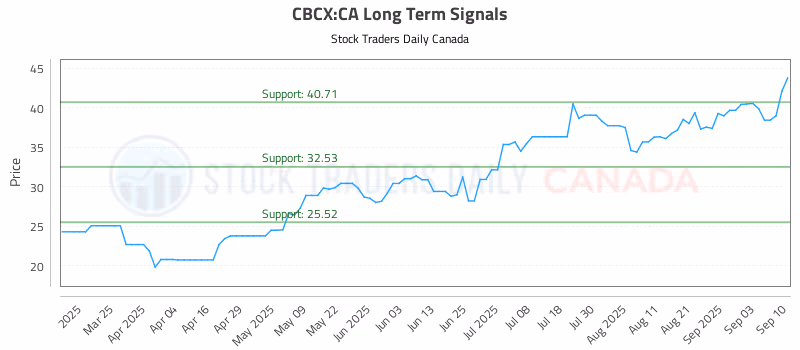 Stock Chart for CBCX:CA