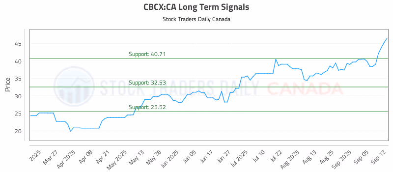 Stock Chart for CBCX:CA