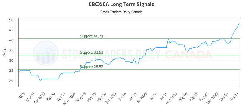 Stock Chart for CBCX:CA