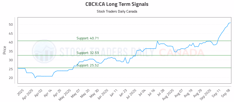 Stock Chart for CBCX:CA