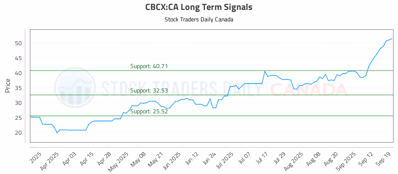 Stock Chart for CBCX:CA