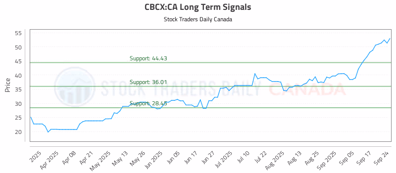 Stock Chart for CBCX:CA