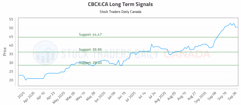 Stock Chart for CBCX:CA