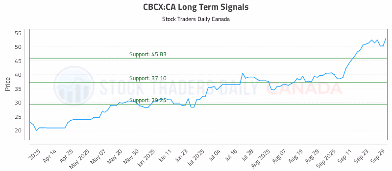Stock Chart for CBCX:CA