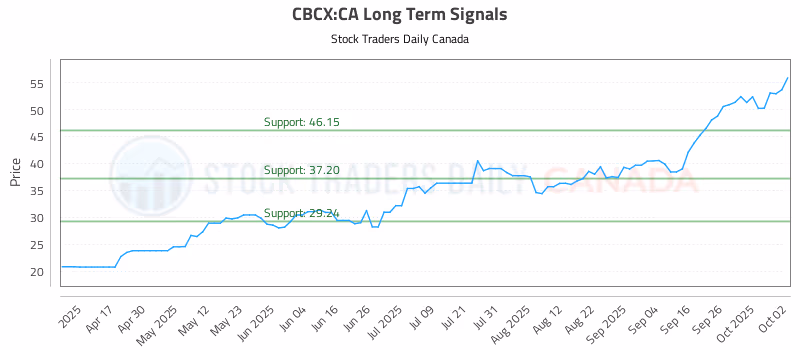 Stock Chart for CBCX:CA