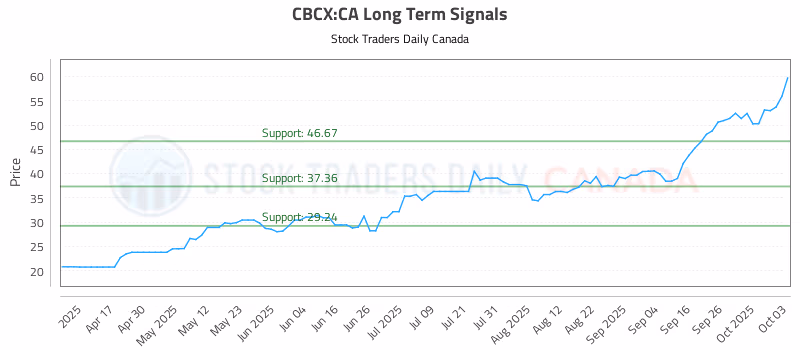 Stock Chart for CBCX:CA