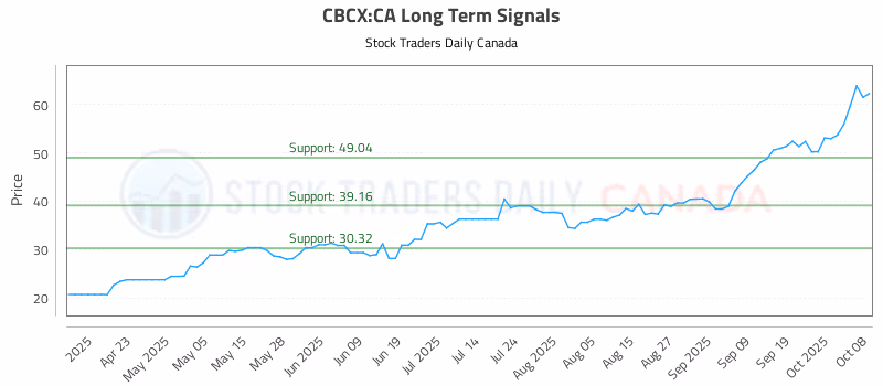 Stock Chart for CBCX:CA