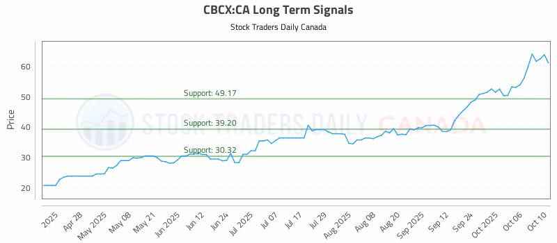Stock Chart for CBCX:CA