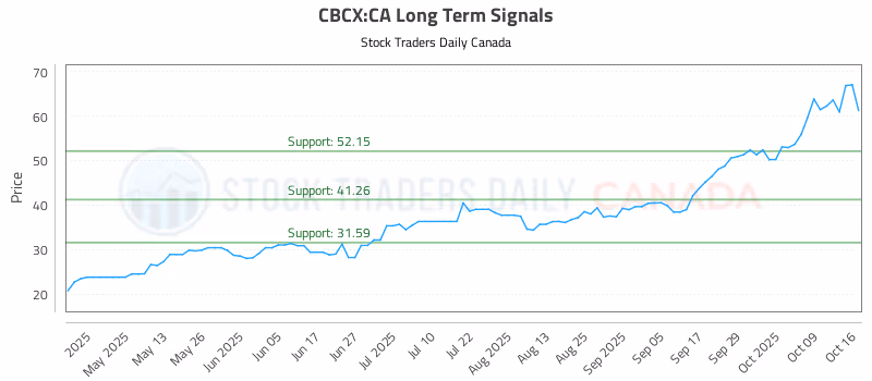 Stock Chart for CBCX:CA