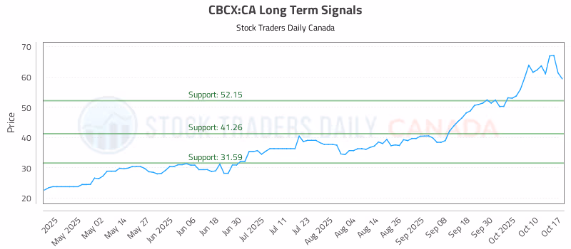 Stock Chart for CBCX:CA