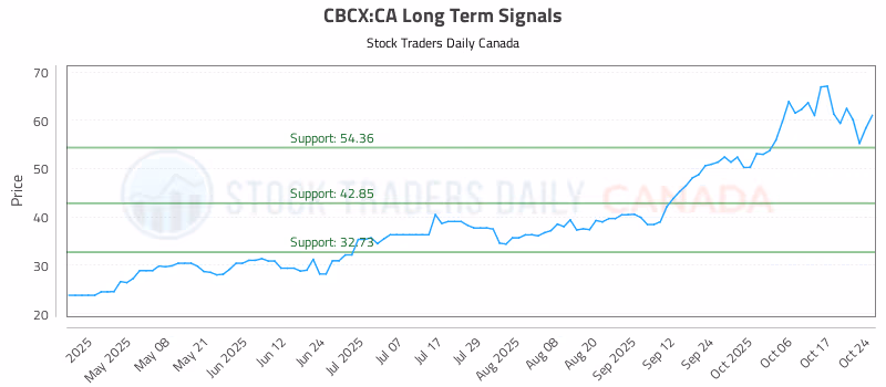 Stock Chart for CBCX:CA