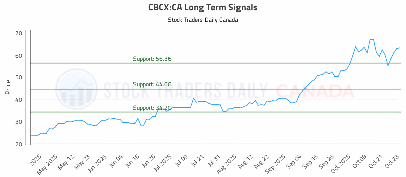 Stock Chart for CBCX:CA