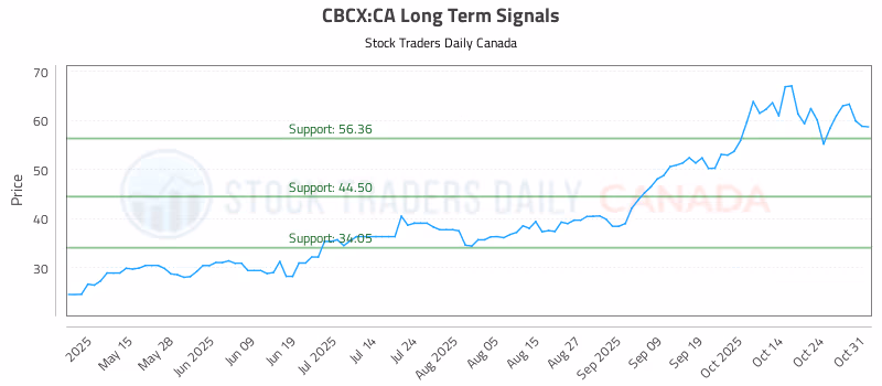 Stock Chart for CBCX:CA