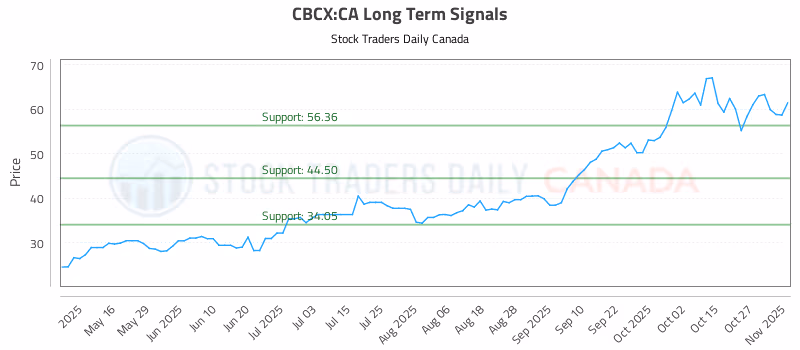 Stock Chart for CBCX:CA