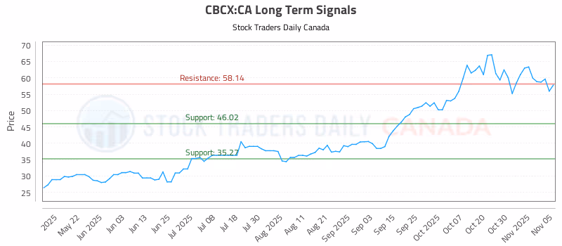 Stock Chart for CBCX:CA