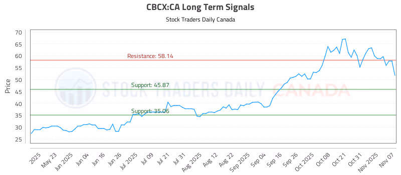 Stock Chart for CBCX:CA
