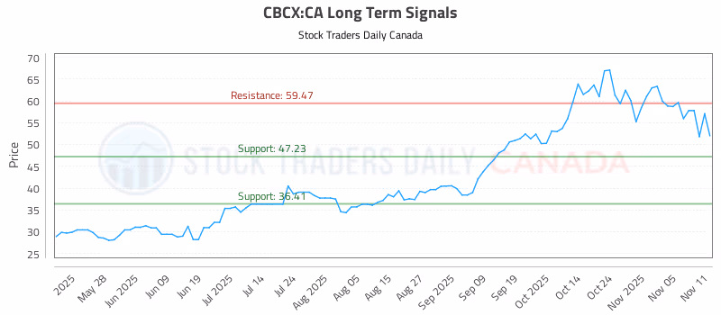 Stock Chart for CBCX:CA