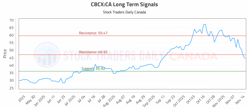 Stock Chart for CBCX:CA
