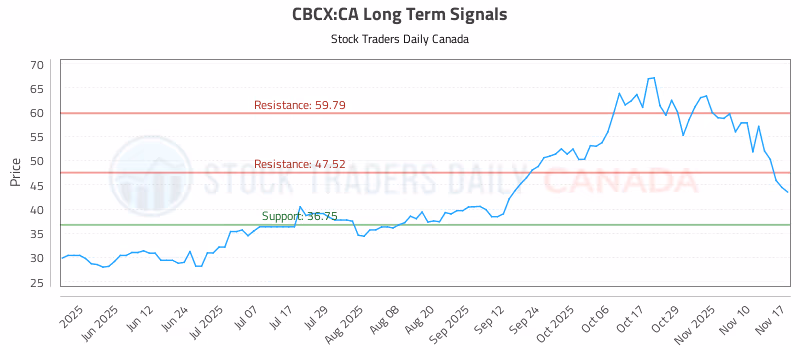 Stock Chart for CBCX:CA
