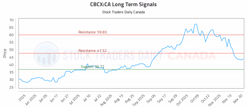 Stock Chart for CBCX:CA
