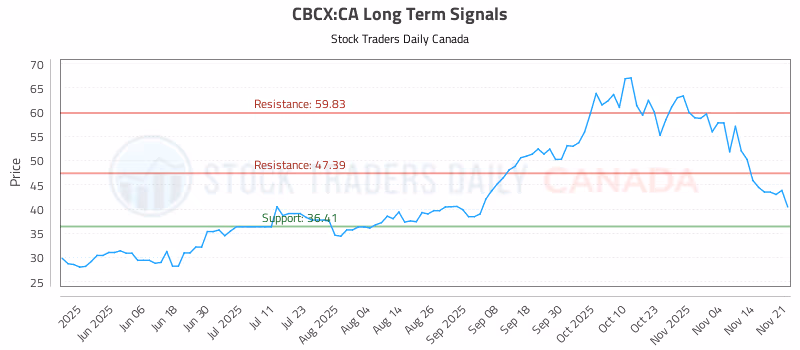Stock Chart for CBCX:CA