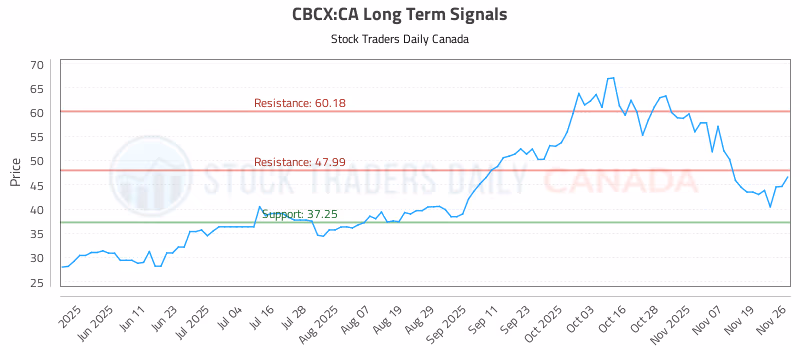 Stock Chart for CBCX:CA
