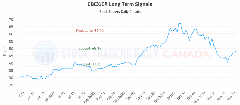Stock Chart for CBCX:CA