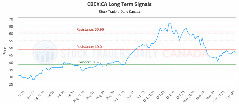 Stock Chart for CBCX:CA