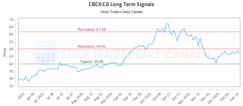 Stock Chart for CBCX:CA