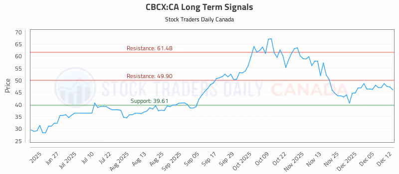 Stock Chart for CBCX:CA