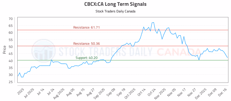 Stock Chart for CBCX:CA