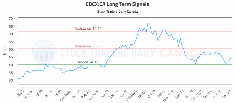 Stock Chart for CBCX:CA
