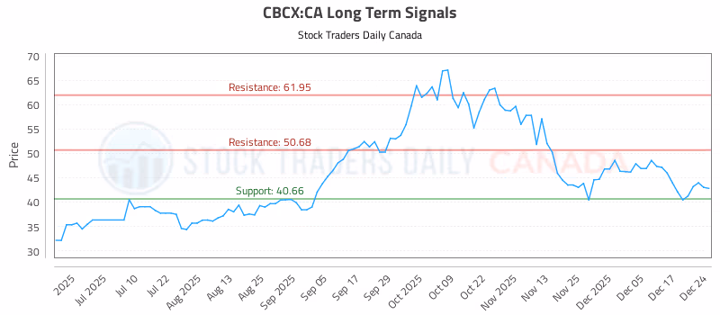 Stock Chart for CBCX:CA