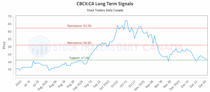Stock Chart for CBCX:CA