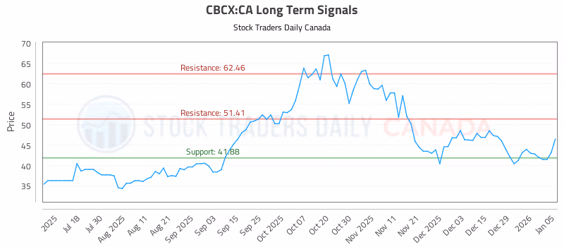 Stock Chart for CBCX:CA