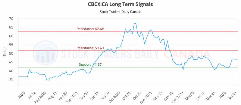 Stock Chart for CBCX:CA