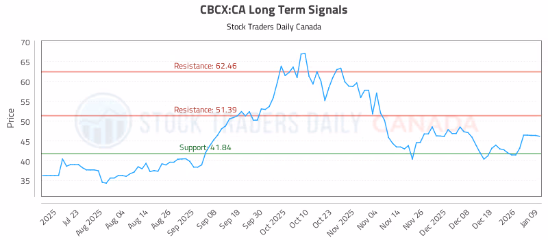 Stock Chart for CBCX:CA