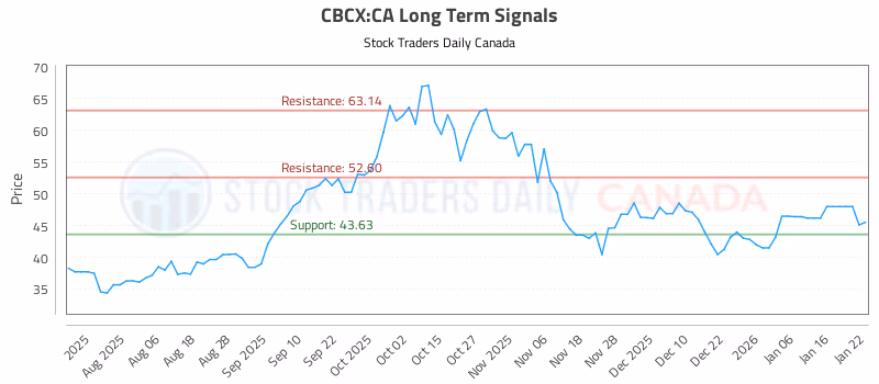 Stock Chart for CBCX:CA
