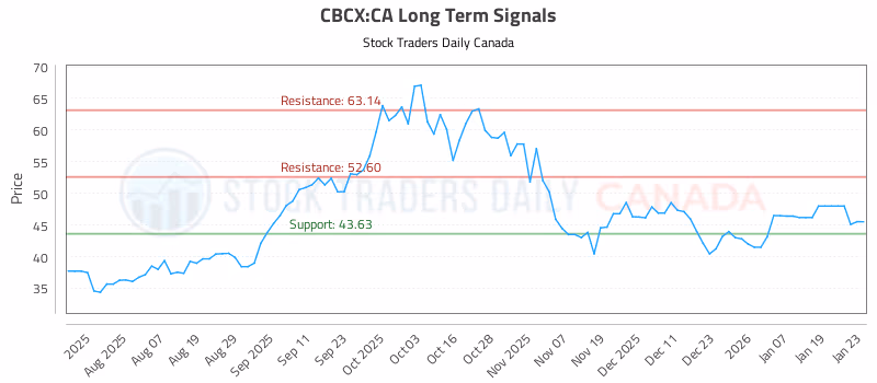 Stock Chart for CBCX:CA