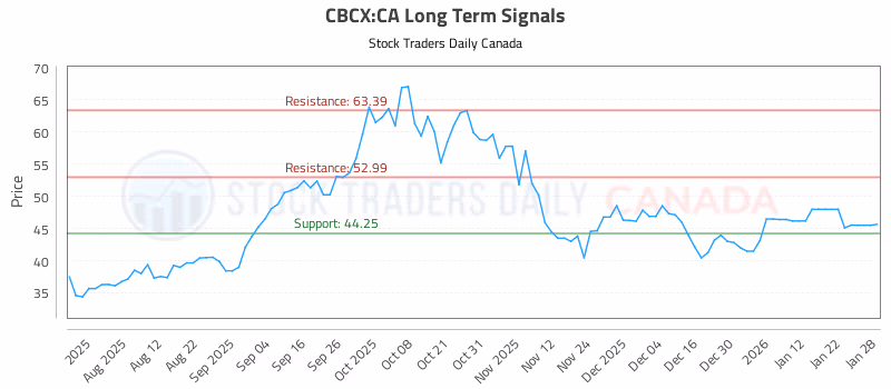 Stock Chart for CBCX:CA