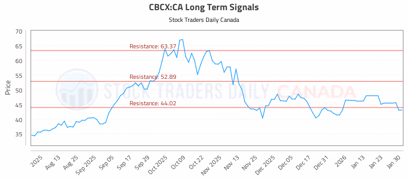 Stock Chart for CBCX:CA