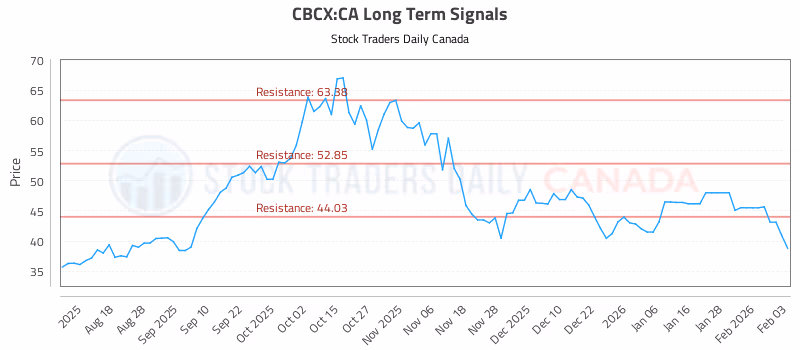 Stock Chart for CBCX:CA