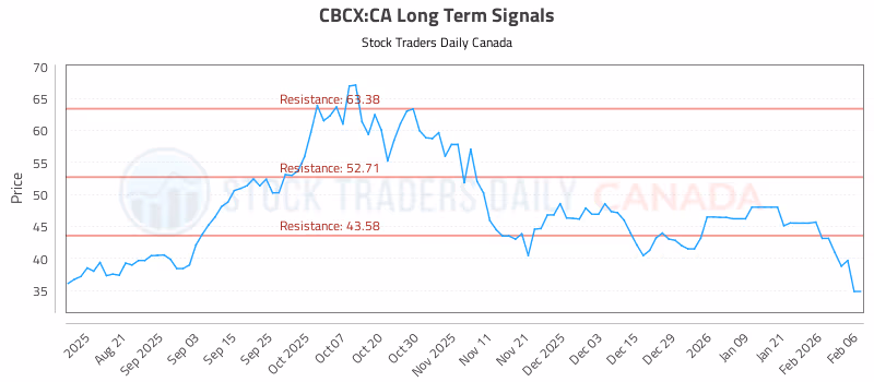 Stock Chart for CBCX:CA