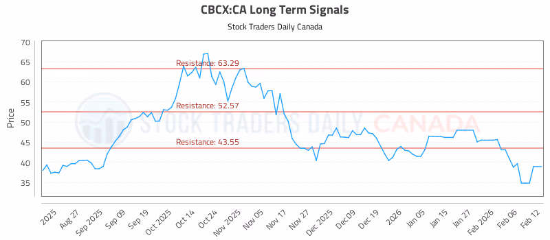 Stock Chart for CBCX:CA