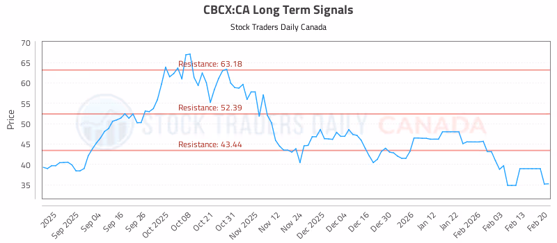 Stock Chart for CBCX:CA