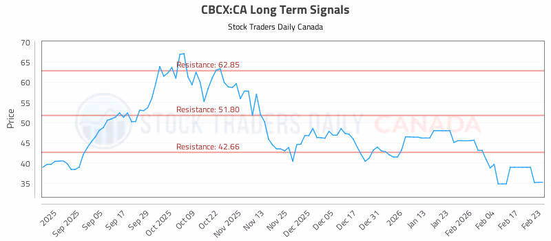Stock Chart for CBCX:CA