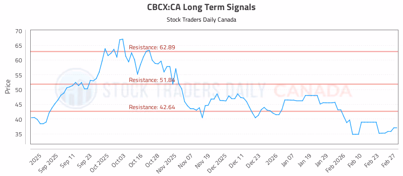 Stock Chart for CBCX:CA
