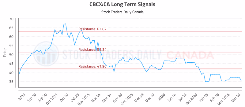 Stock Chart for CBCX:CA