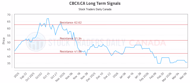 Stock Chart for CBCX:CA